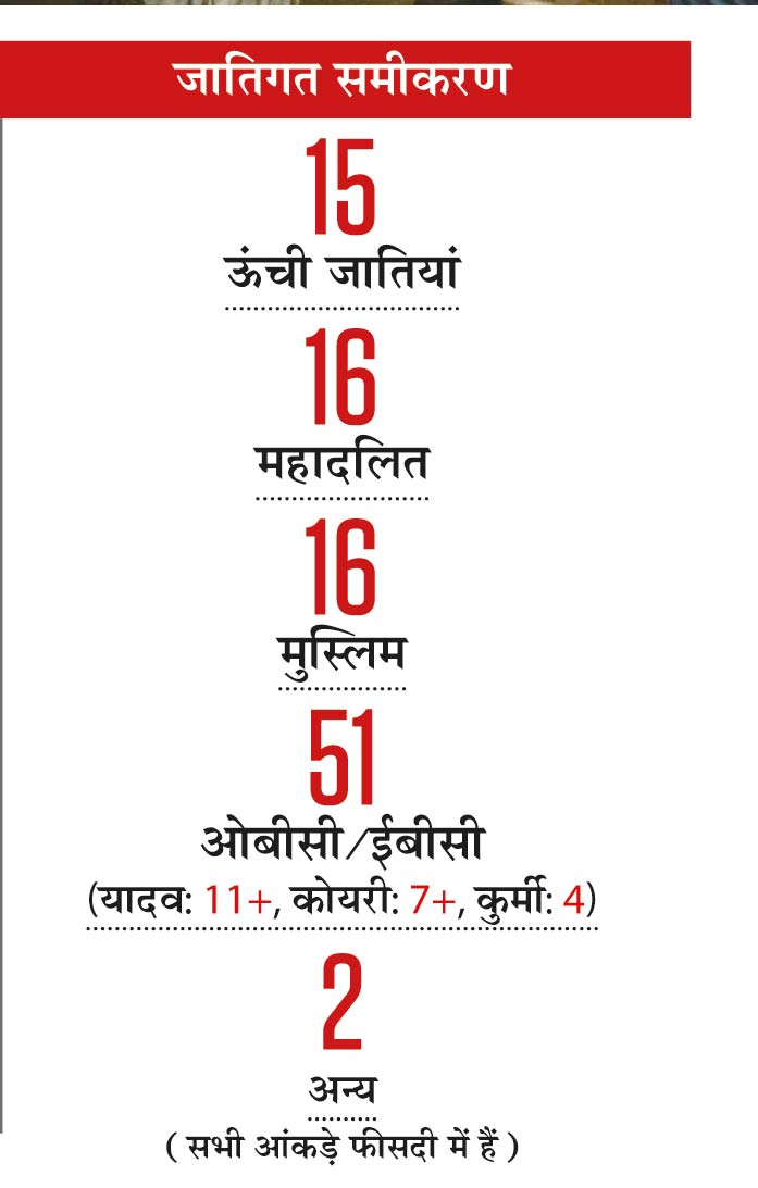 जातिगत समीकरण जातिगत समीकरण