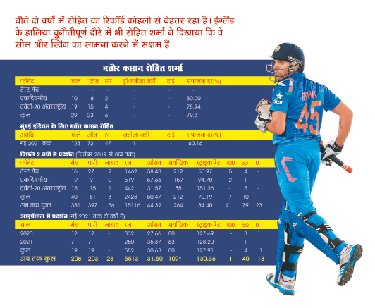 रोहित शर्मा रोहित शर्मा