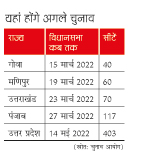 कहां कहां चुनाव कहां कहां चुनाव