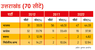 उत्तराखंड की सीटें उत्तराखंड की सीटें