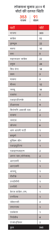 सीटों की दलगत स्थिति सीटों की दलगत स्थिति