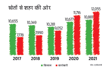 शहरों में खुदकुशी का ट्रेंड बढ़ा शहरों में खुदकुशी का ट्रेंड बढ़ा