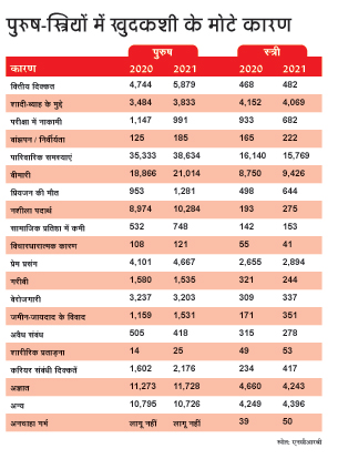 पुरुष-स्त्रियों में खुदकशी के कारण पुरुष-स्त्रियों में खुदकशी के कारण