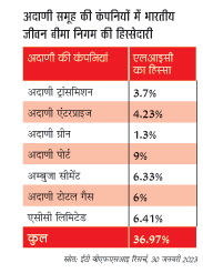 अदाणी समूह की हिस्सेदारी अदाणी समूह की हिस्सेदारी