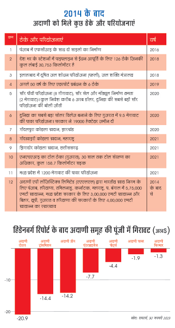 ठेके और परियोजनाएं ठेके और परियोजनाएं