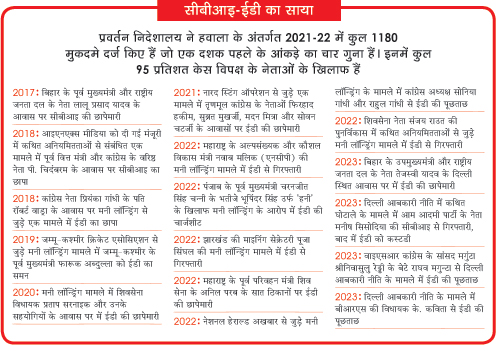 राहुल गांधी और सोनिया गांधी ईडी-सीबीआई का साया