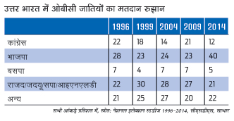 जातिगत मतदान रुझान जातिगत मतदान रुझान