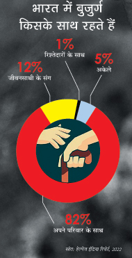 भारत में बुजुर्ग किसके साथ रहते हैं भारत में बुजुर्ग किसके साथ रहते हैं