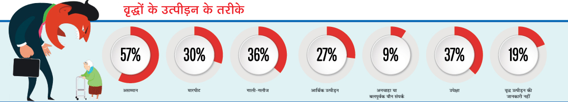 वृद्धों के उत्पीड़न के तरीके वृद्धों के उत्पीड़न के तरीके