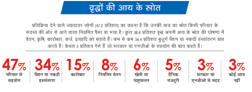 वद्धों की आय के स्रोत वद्धों की आय के स्रोत