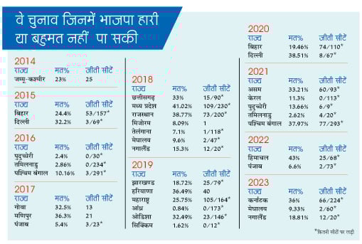 हारती भाजपा हारती भाजपा