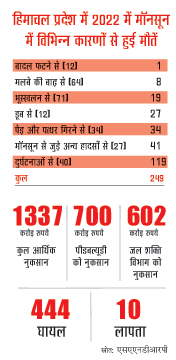 मानसून से मौतें मानसून से मौतें