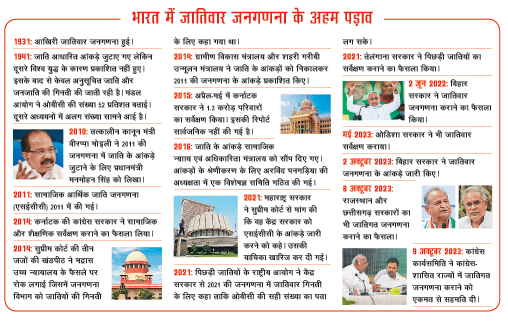 भारत में जातिवार जनगणना के अहम पड़ाव भारत में जातिवार जनगणना के अहम पड़ाव